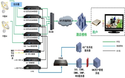 河南iptv酒店系统