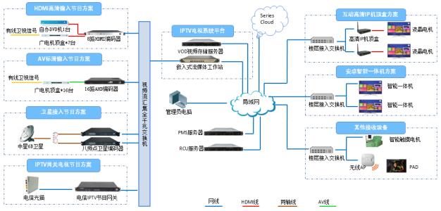 郑州iptv系统